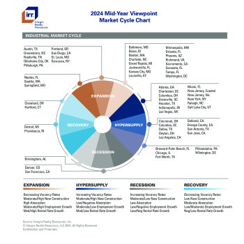 IRR Mid-Year Viewpoint 2024 Market Cycle Charts