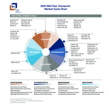 IRR Mid-Year Viewpoint 2025 Market Cycle Charts